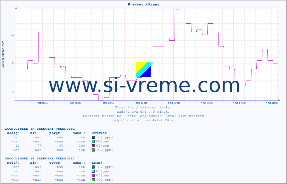 POVPREČJE :: Krvavec & Kranj :: SO2 | CO | O3 | NO2 :: zadnja dva dni / 5 minut.