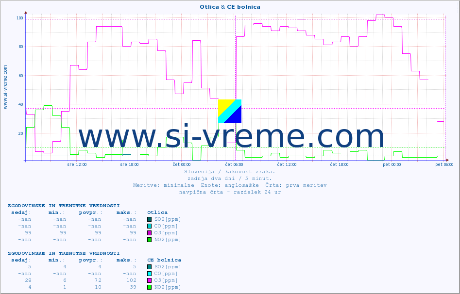 POVPREČJE :: Otlica & CE bolnica :: SO2 | CO | O3 | NO2 :: zadnja dva dni / 5 minut.