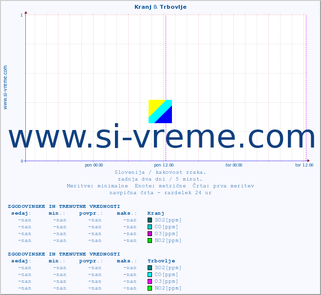 POVPREČJE :: Kranj & Trbovlje :: SO2 | CO | O3 | NO2 :: zadnja dva dni / 5 minut.