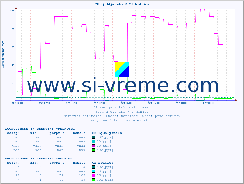 POVPREČJE :: CE Ljubljanska & CE bolnica :: SO2 | CO | O3 | NO2 :: zadnja dva dni / 5 minut.
