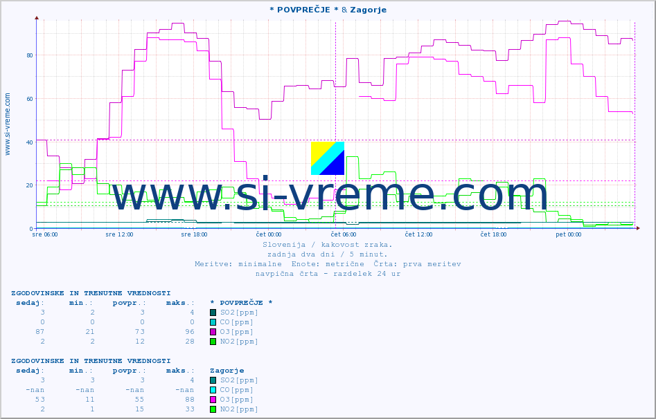POVPREČJE :: * POVPREČJE * & Zagorje :: SO2 | CO | O3 | NO2 :: zadnja dva dni / 5 minut.