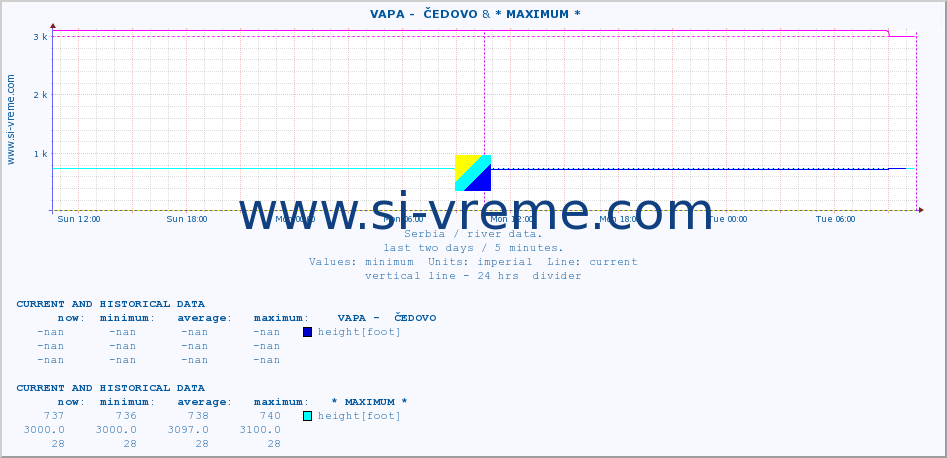  ::  VAPA -  ČEDOVO & * MAXIMUM * :: height |  |  :: last two days / 5 minutes.