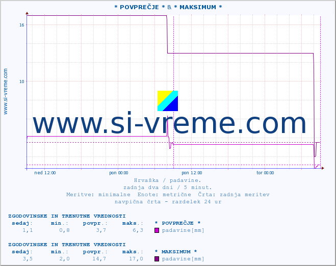 POVPREČJE :: * POVPREČJE * & * MAKSIMUM * :: padavine :: zadnja dva dni / 5 minut.