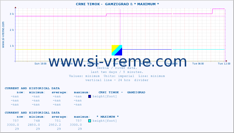  ::  CRNI TIMOK -  GAMZIGRAD & * MAXIMUM * :: height |  |  :: last two days / 5 minutes.