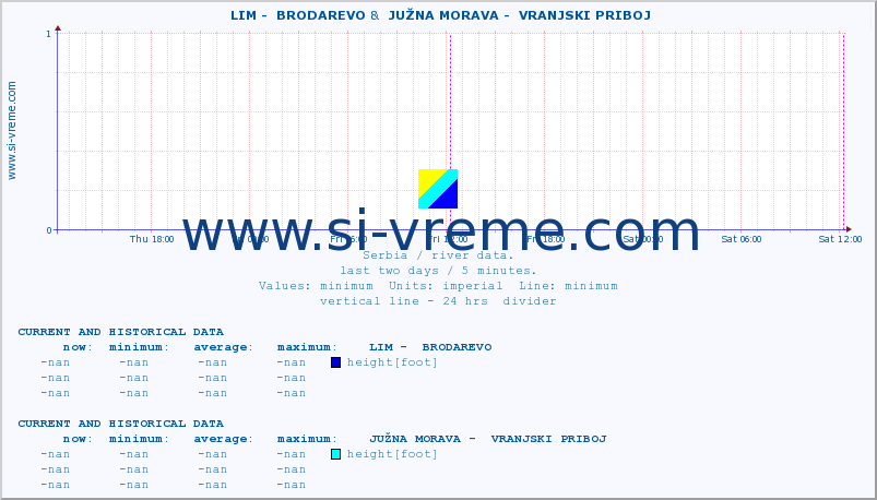  ::  LIM -  BRODAREVO &  JUŽNA MORAVA -  VRANJSKI PRIBOJ :: height |  |  :: last two days / 5 minutes.