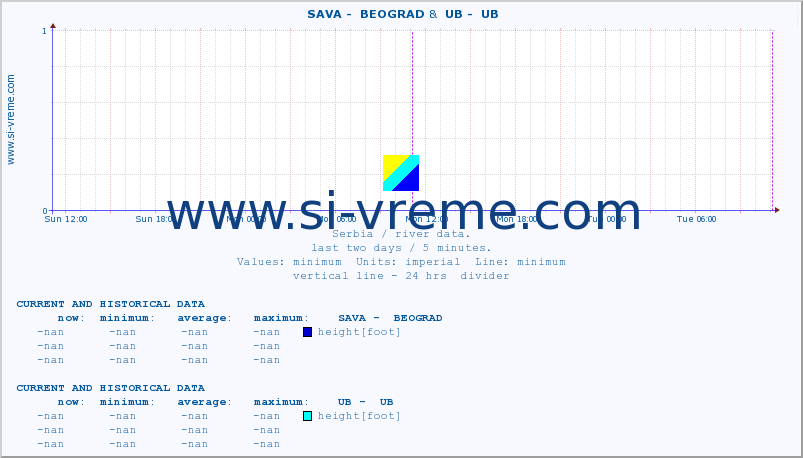  ::  SAVA -  BEOGRAD &  UB -  UB :: height |  |  :: last two days / 5 minutes.