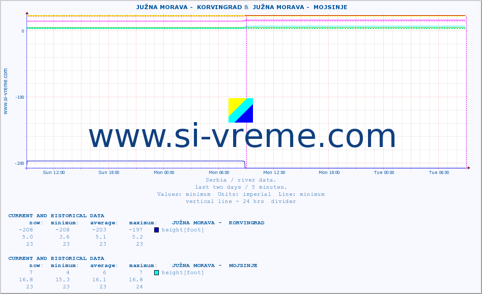  ::  JUŽNA MORAVA -  KORVINGRAD &  JUŽNA MORAVA -  MOJSINJE :: height |  |  :: last two days / 5 minutes.