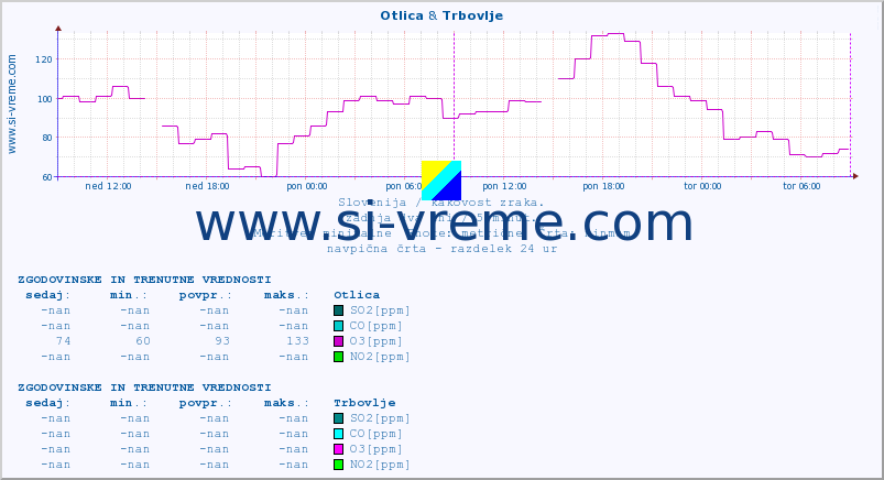 POVPREČJE :: Otlica & Trbovlje :: SO2 | CO | O3 | NO2 :: zadnja dva dni / 5 minut.