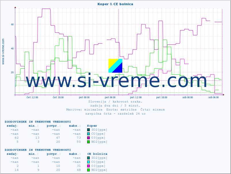 POVPREČJE :: Koper & CE bolnica :: SO2 | CO | O3 | NO2 :: zadnja dva dni / 5 minut.