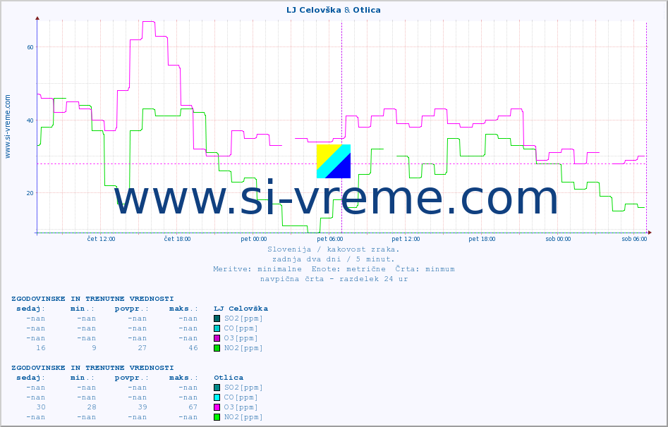 POVPREČJE :: LJ Celovška & Otlica :: SO2 | CO | O3 | NO2 :: zadnja dva dni / 5 minut.