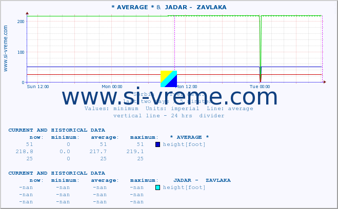  :: * AVERAGE * &  JADAR -  ZAVLAKA :: height |  |  :: last two days / 5 minutes.