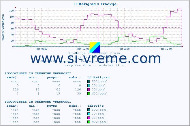 POVPREČJE :: LJ Bežigrad & Trbovlje :: SO2 | CO | O3 | NO2 :: zadnja dva dni / 5 minut.