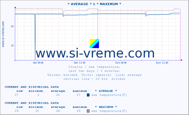  :: * AVERAGE * & * MAXIMUM * :: sea temperature :: last two days / 5 minutes.