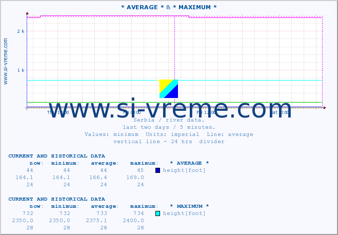  :: * AVERAGE * & * MAXIMUM * :: height |  |  :: last two days / 5 minutes.