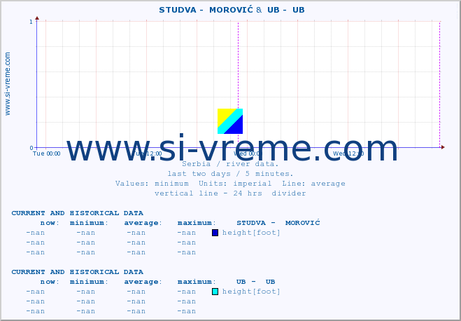  ::  STUDVA -  MOROVIĆ &  UB -  UB :: height |  |  :: last two days / 5 minutes.