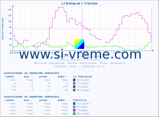 POVPREČJE :: LJ Bežigrad & Trbovlje :: SO2 | CO | O3 | NO2 :: zadnja dva dni / 5 minut.