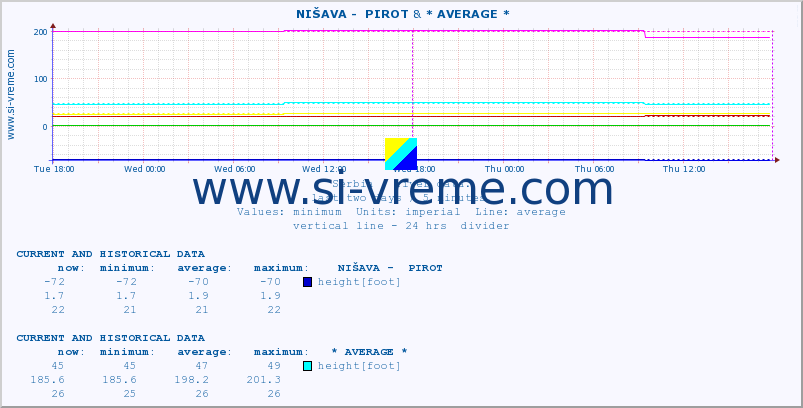  ::  NIŠAVA -  PIROT & * AVERAGE * :: height |  |  :: last two days / 5 minutes.