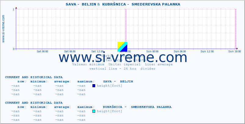  ::  SAVA -  BELJIN &  KUBRŠNICA -  SMEDEREVSKA PALANKA :: height |  |  :: last two days / 5 minutes.