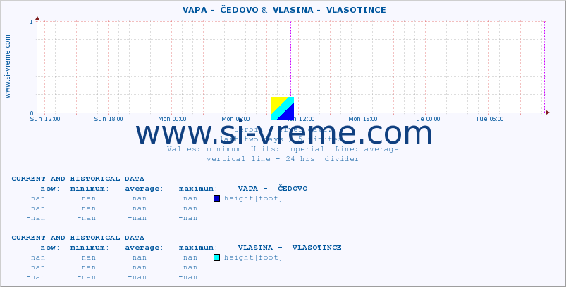  ::  VAPA -  ČEDOVO &  VLASINA -  VLASOTINCE :: height |  |  :: last two days / 5 minutes.