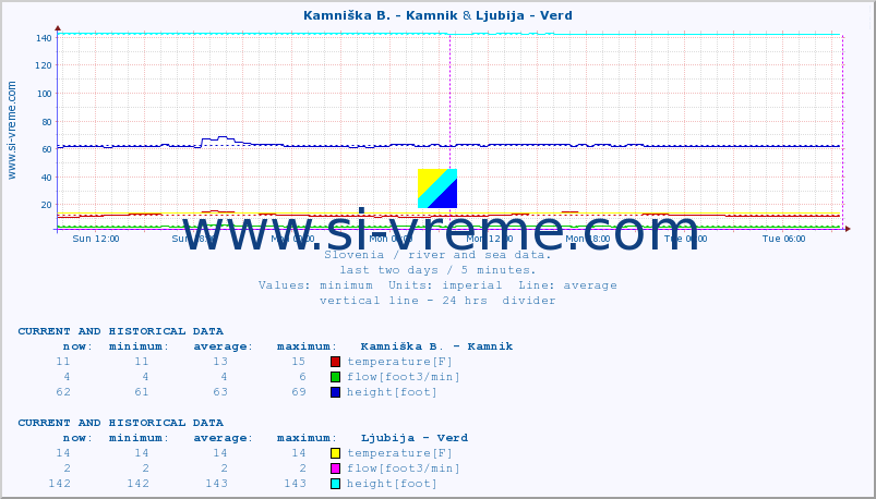  :: Kamniška B. - Kamnik & Ljubija - Verd :: temperature | flow | height :: last two days / 5 minutes.