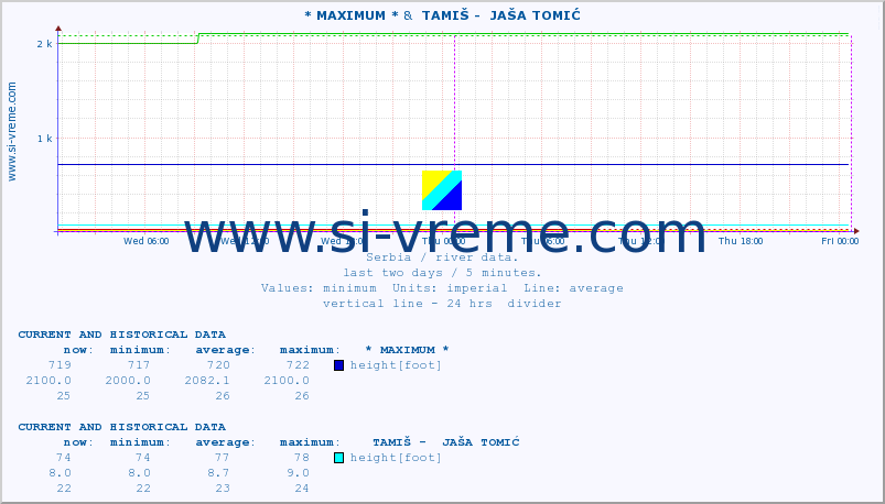  :: * MAXIMUM * &  TAMIŠ -  JAŠA TOMIĆ :: height |  |  :: last two days / 5 minutes.