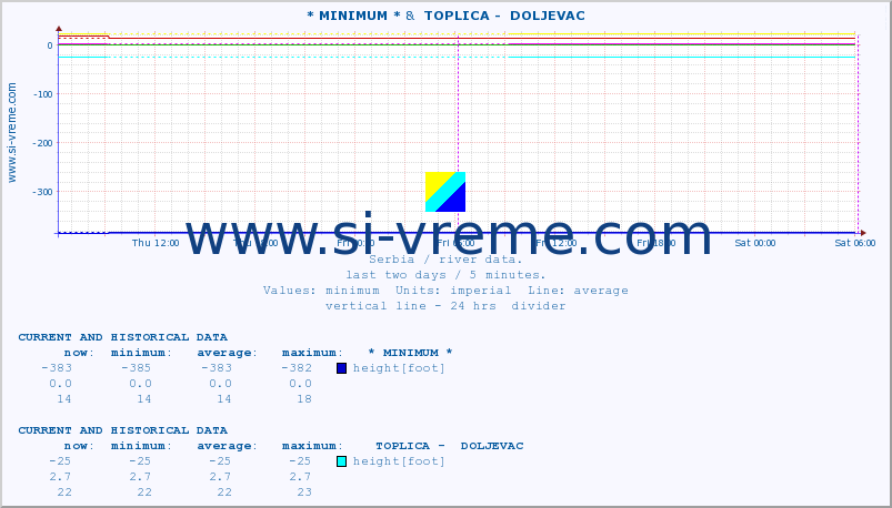  :: * MINIMUM* &  TOPLICA -  DOLJEVAC :: height |  |  :: last two days / 5 minutes.