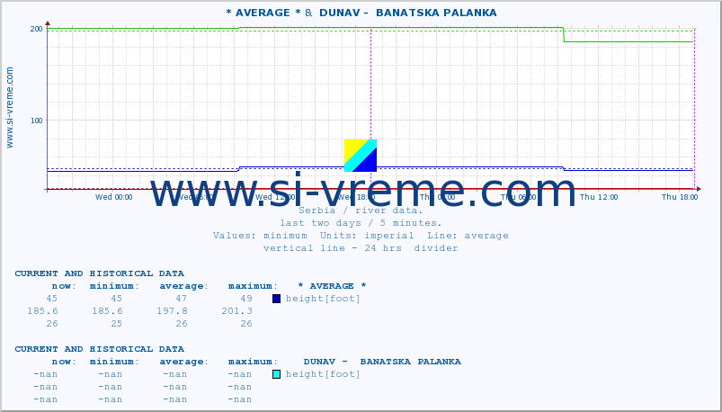  :: * AVERAGE * &  DUNAV -  BANATSKA PALANKA :: height |  |  :: last two days / 5 minutes.