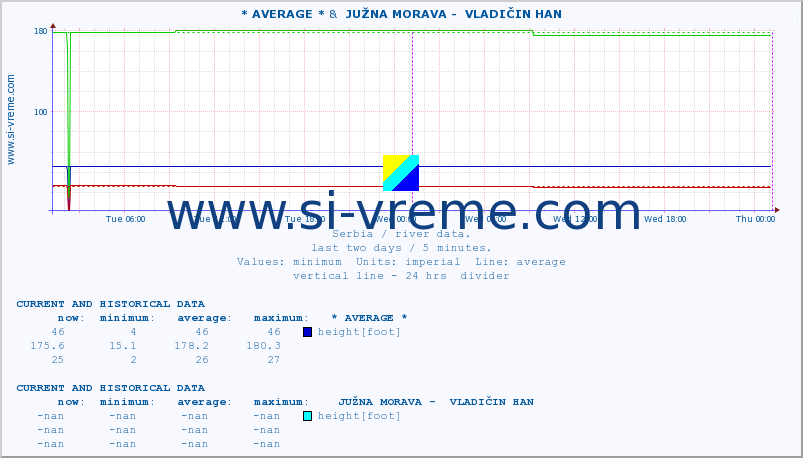  :: * AVERAGE * &  JUŽNA MORAVA -  VLADIČIN HAN :: height |  |  :: last two days / 5 minutes.