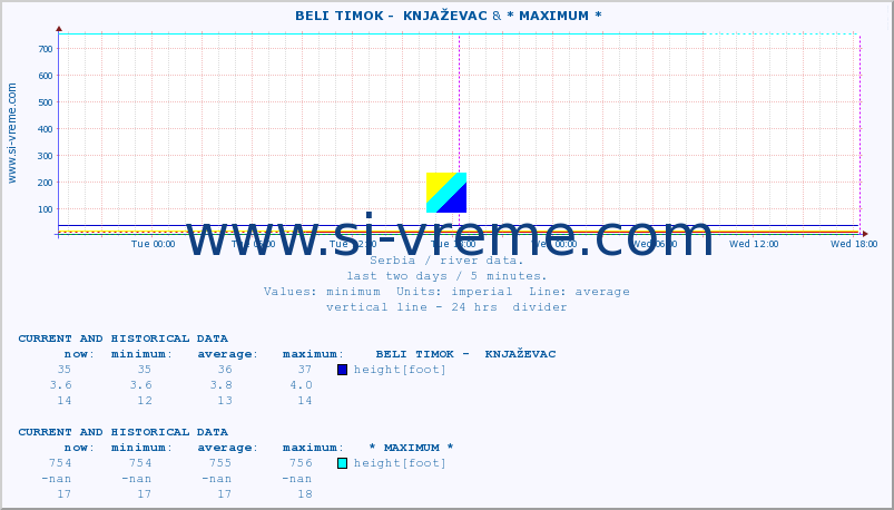  ::  BELI TIMOK -  KNJAŽEVAC & * MAXIMUM * :: height |  |  :: last two days / 5 minutes.