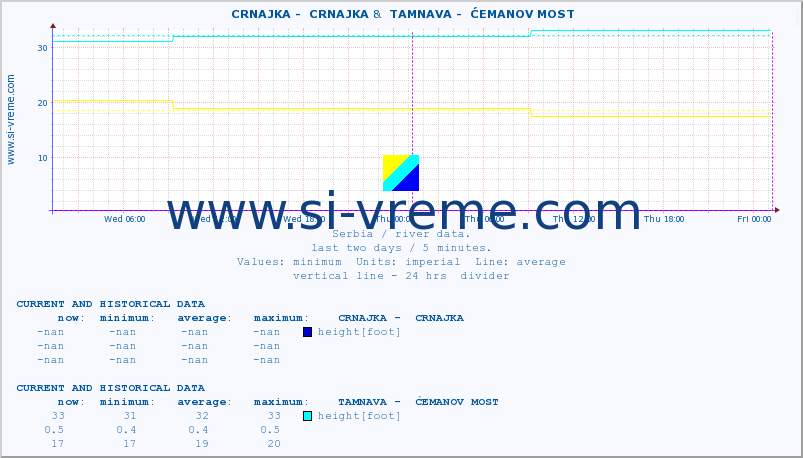  ::  CRNAJKA -  CRNAJKA &  TAMNAVA -  ĆEMANOV MOST :: height |  |  :: last two days / 5 minutes.