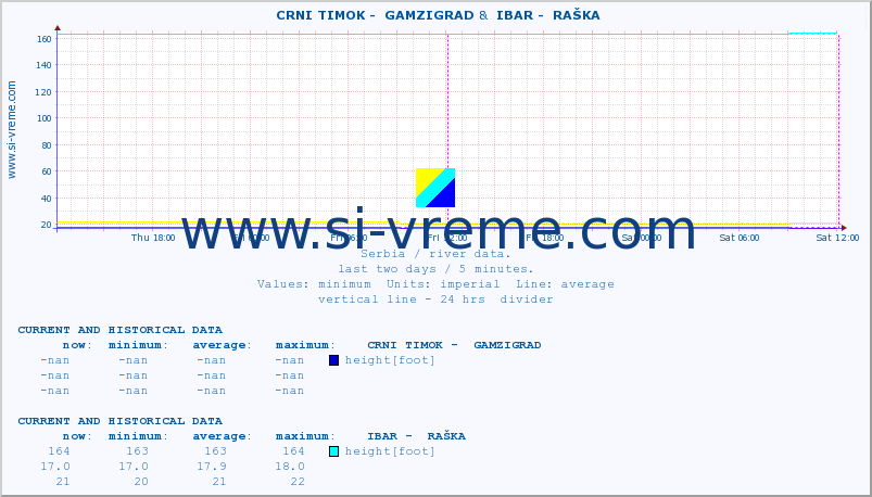  ::  CRNI TIMOK -  GAMZIGRAD &  IBAR -  RAŠKA :: height |  |  :: last two days / 5 minutes.