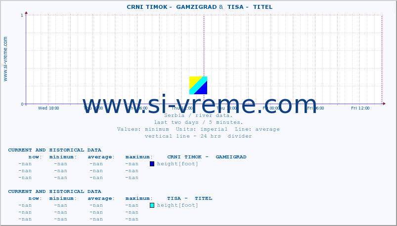  ::  CRNI TIMOK -  GAMZIGRAD &  TISA -  TITEL :: height |  |  :: last two days / 5 minutes.