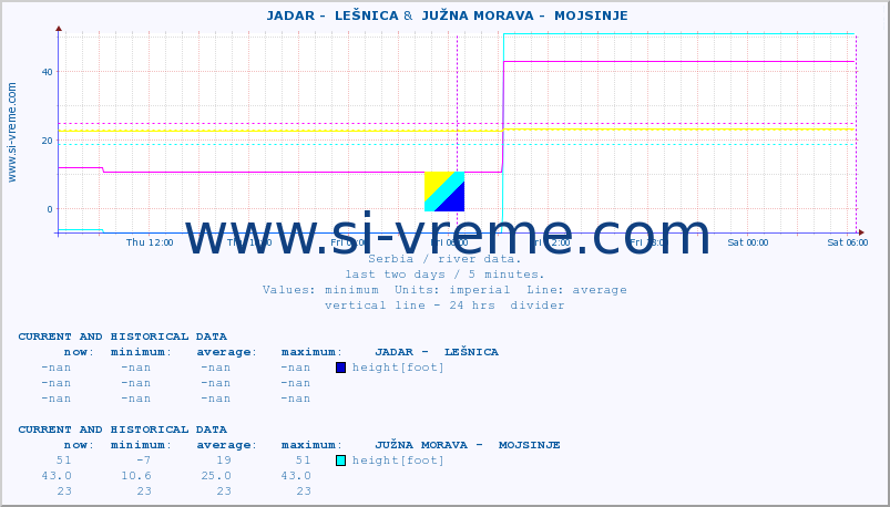  ::  JADAR -  LEŠNICA &  JUŽNA MORAVA -  MOJSINJE :: height |  |  :: last two days / 5 minutes.