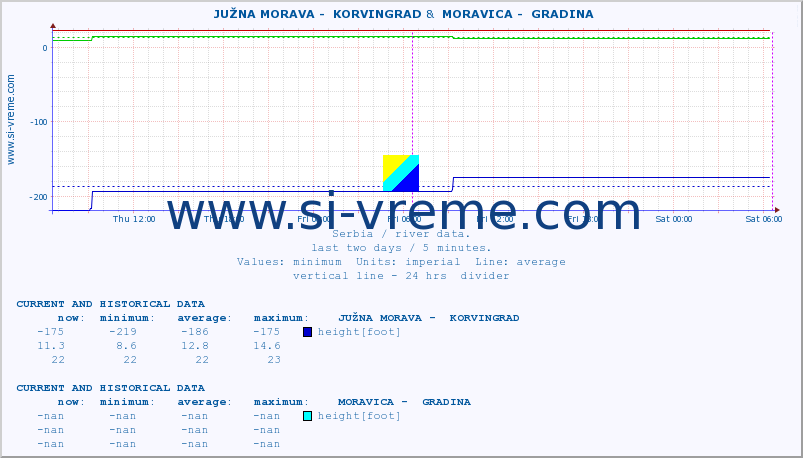  ::  JUŽNA MORAVA -  KORVINGRAD &  MORAVICA -  GRADINA :: height |  |  :: last two days / 5 minutes.