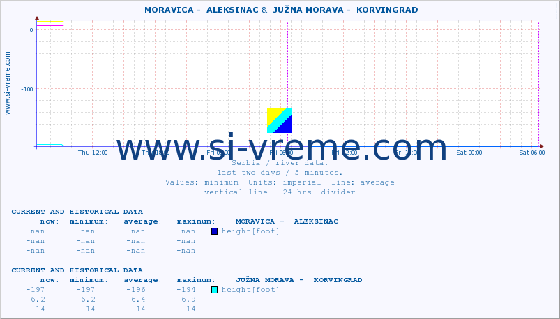  ::  MORAVICA -  ALEKSINAC &  JUŽNA MORAVA -  KORVINGRAD :: height |  |  :: last two days / 5 minutes.