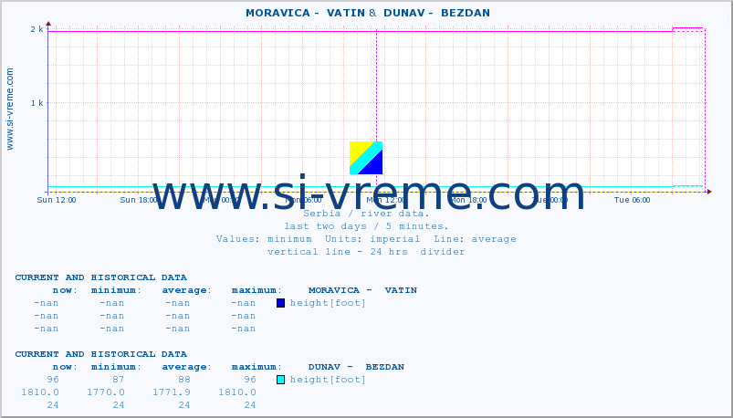  ::  MORAVICA -  VATIN &  DUNAV -  BEZDAN :: height |  |  :: last two days / 5 minutes.