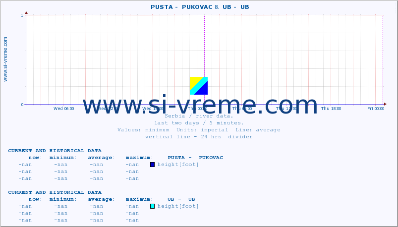  ::  PUSTA -  PUKOVAC &  UB -  UB :: height |  |  :: last two days / 5 minutes.