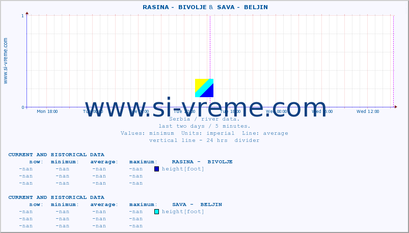  ::  RASINA -  BIVOLJE &  SAVA -  BELJIN :: height |  |  :: last two days / 5 minutes.