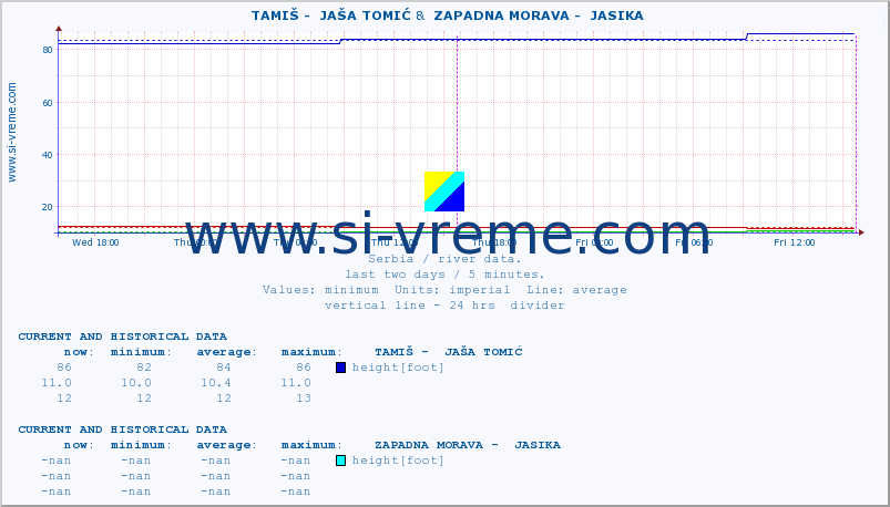  ::  TAMIŠ -  JAŠA TOMIĆ &  ZAPADNA MORAVA -  JASIKA :: height |  |  :: last two days / 5 minutes.