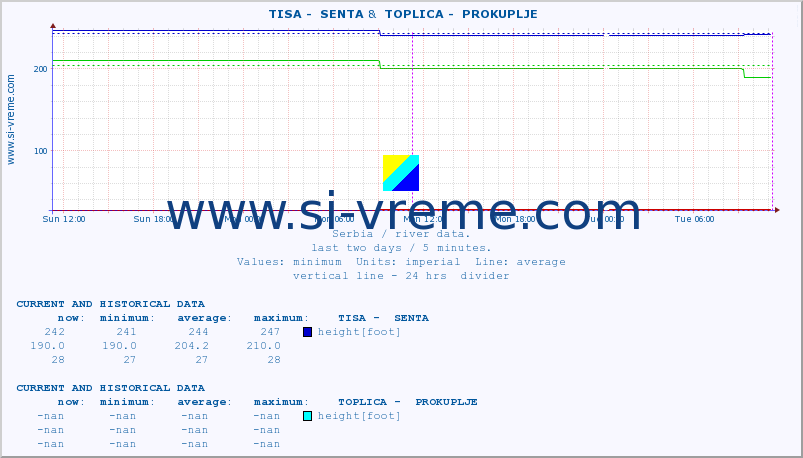  ::  TISA -  SENTA &  TOPLICA -  PROKUPLJE :: height |  |  :: last two days / 5 minutes.