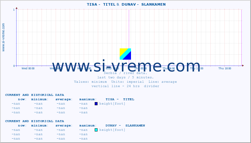  ::  TISA -  TITEL &  DUNAV -  SLANKAMEN :: height |  |  :: last two days / 5 minutes.