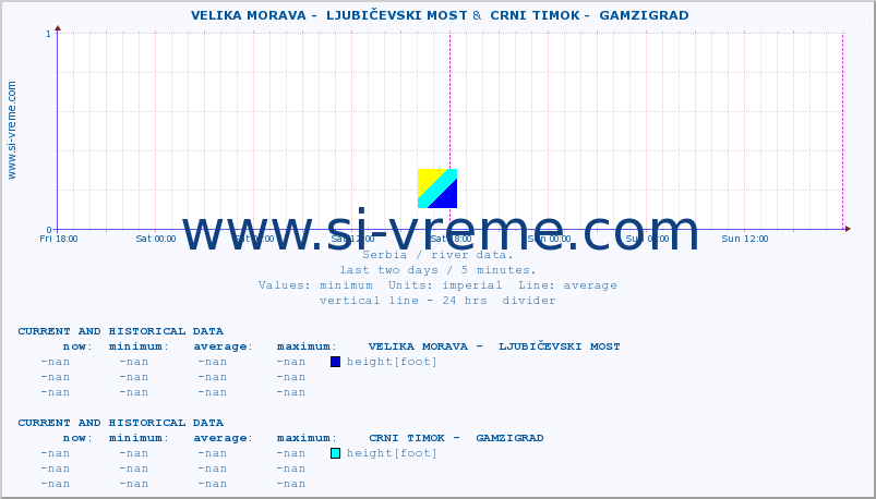  ::  VELIKA MORAVA -  LJUBIČEVSKI MOST &  CRNI TIMOK -  GAMZIGRAD :: height |  |  :: last two days / 5 minutes.