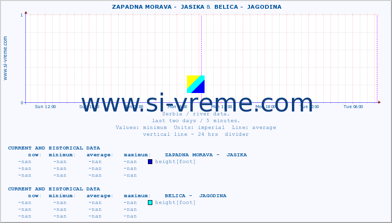  ::  ZAPADNA MORAVA -  JASIKA &  BELICA -  JAGODINA :: height |  |  :: last two days / 5 minutes.