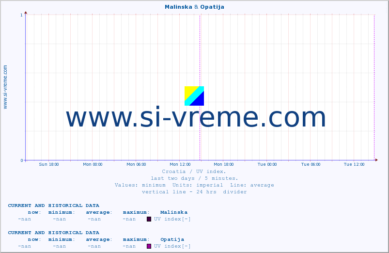  :: Malinska & Opatija :: UV index :: last two days / 5 minutes.