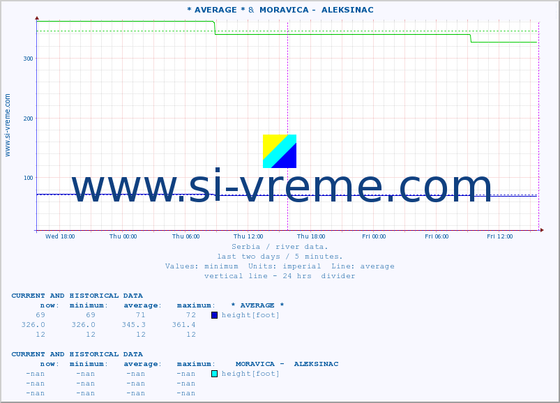  :: * AVERAGE * &  MORAVICA -  ALEKSINAC :: height |  |  :: last two days / 5 minutes.