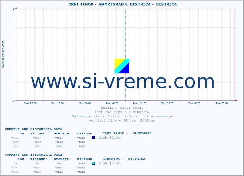  ::  CRNI TIMOK -  GAMZIGRAD &  BISTRICA -  BISTRICA :: height |  |  :: last two days / 5 minutes.