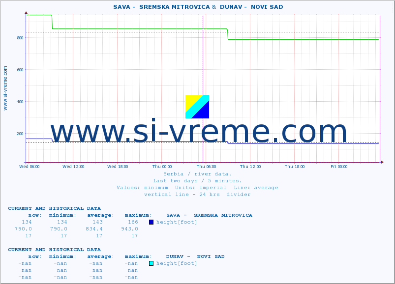  ::  SAVA -  SREMSKA MITROVICA &  DUNAV -  NOVI SAD :: height |  |  :: last two days / 5 minutes.