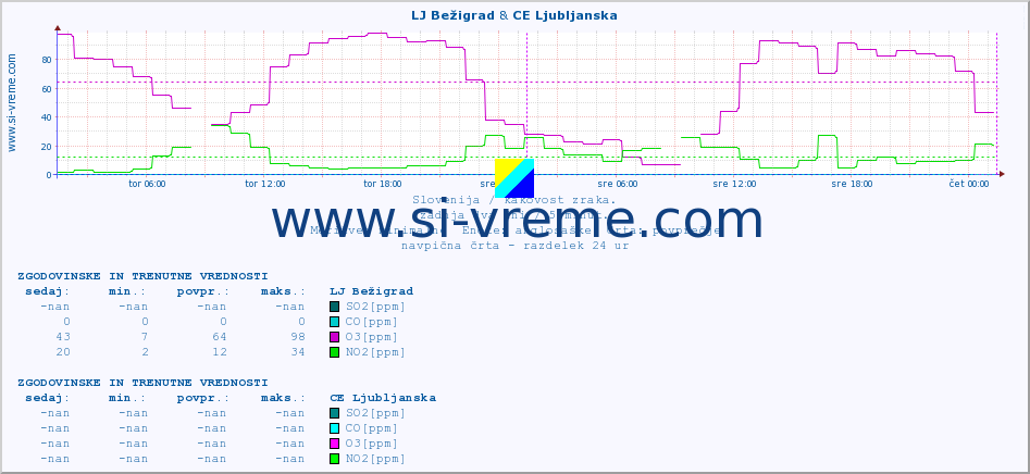 POVPREČJE :: LJ Bežigrad & CE Ljubljanska :: SO2 | CO | O3 | NO2 :: zadnja dva dni / 5 minut.
