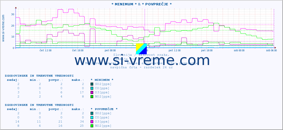 POVPREČJE :: * MINIMUM * & * POVPREČJE * :: SO2 | CO | O3 | NO2 :: zadnja dva dni / 5 minut.