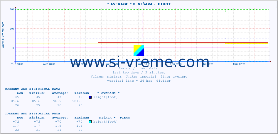  :: * AVERAGE * &  NIŠAVA -  PIROT :: height |  |  :: last two days / 5 minutes.